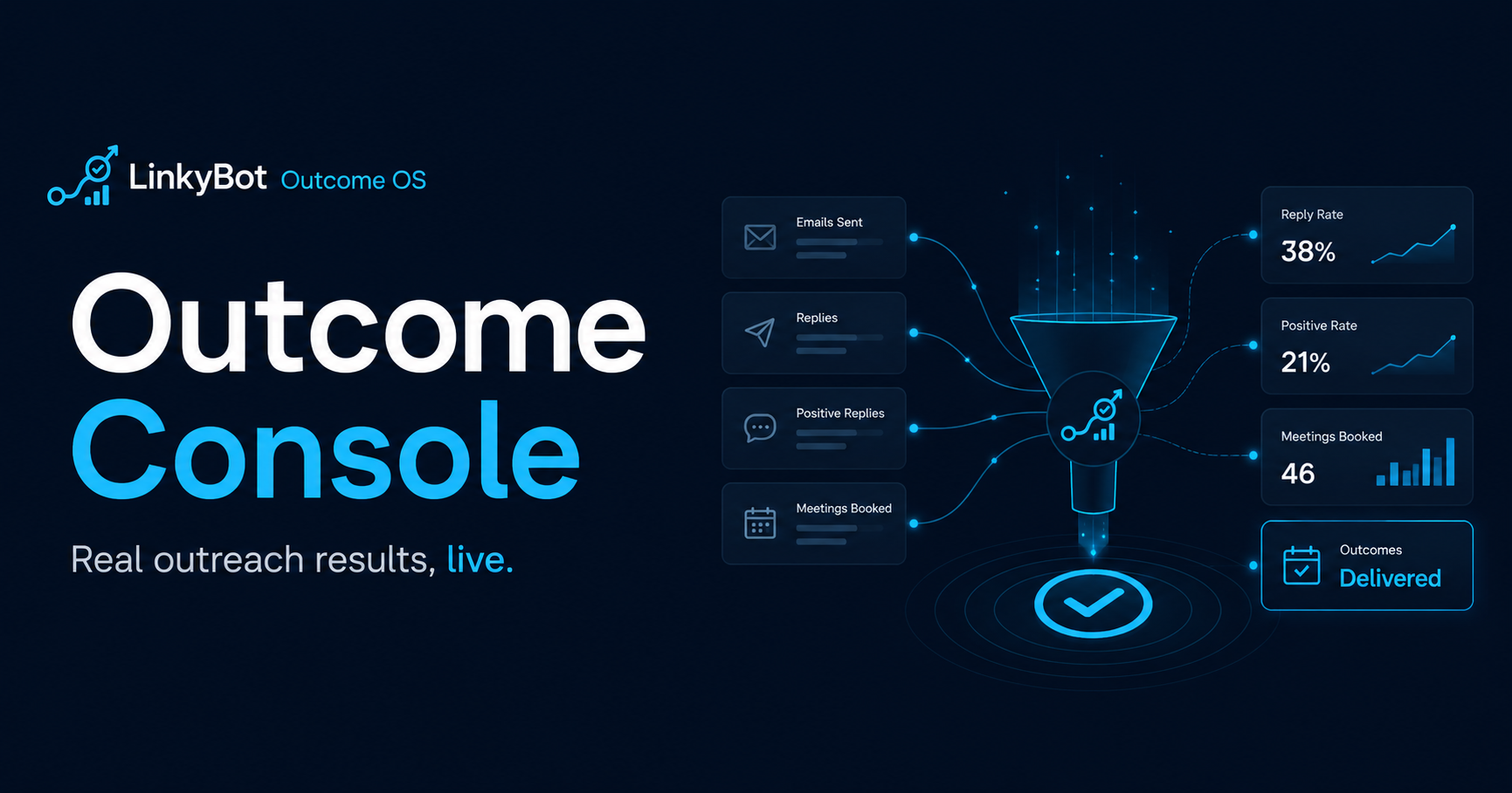 LinkyBot Outcome Console — real outreach results, live